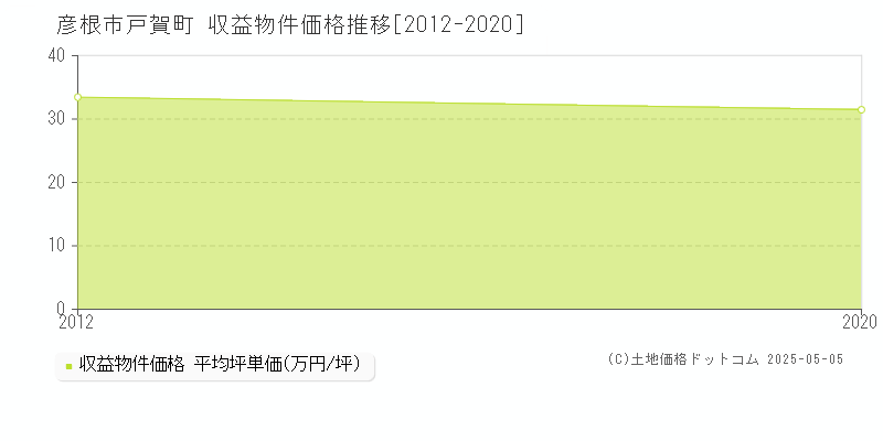 戸賀町(彦根市)の収益物件価格推移グラフ(坪単価)[2012-2020年]