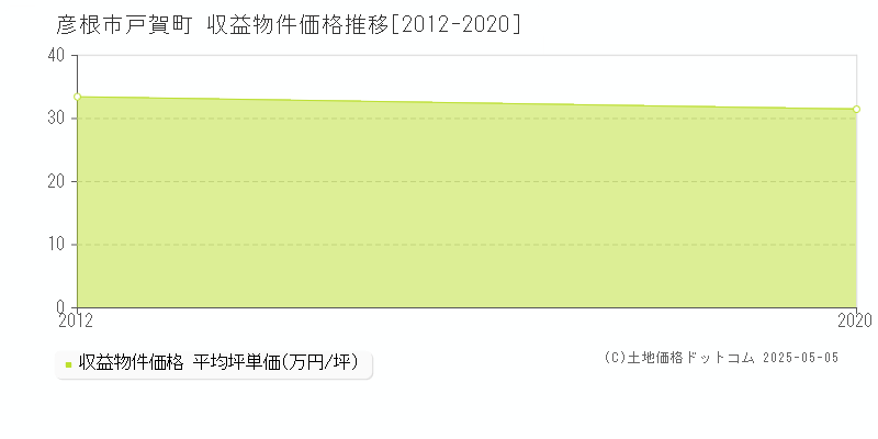 彦根市戸賀町のアパート価格推移グラフ 