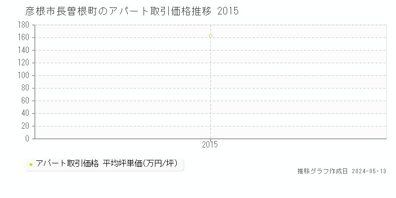 彦根市長曽根町のアパート価格推移グラフ 