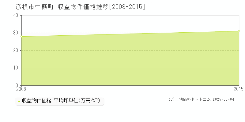 中藪町(彦根市)の収益物件価格推移グラフ(坪単価)[2008-2015年]