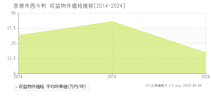 西今町(彦根市)の収益物件価格推移グラフ(坪単価)[2014-2024年]