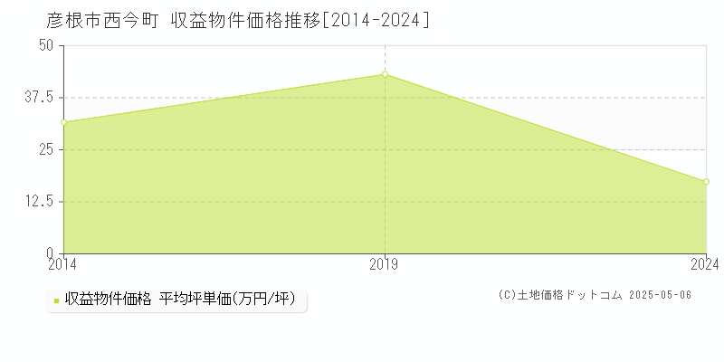 彦根市西今町のアパート価格推移グラフ 