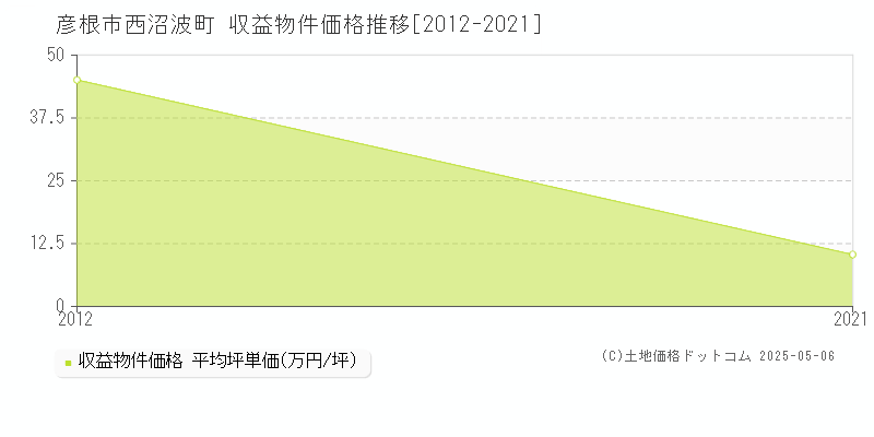 西沼波町(彦根市)の収益物件価格推移グラフ(坪単価)[2012-2021年]