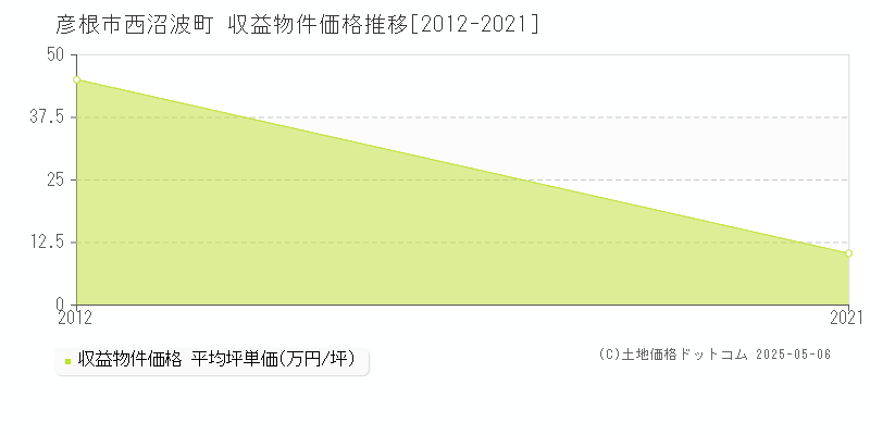 彦根市西沼波町のアパート価格推移グラフ 