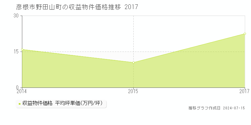 彦根市野田山町のアパート価格推移グラフ 