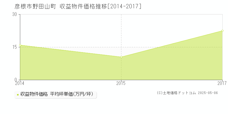 彦根市野田山町のアパート価格推移グラフ 