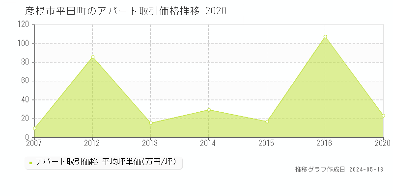 彦根市平田町のアパート価格推移グラフ 