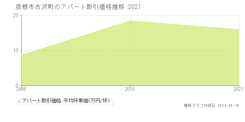 彦根市古沢町のアパート価格推移グラフ 