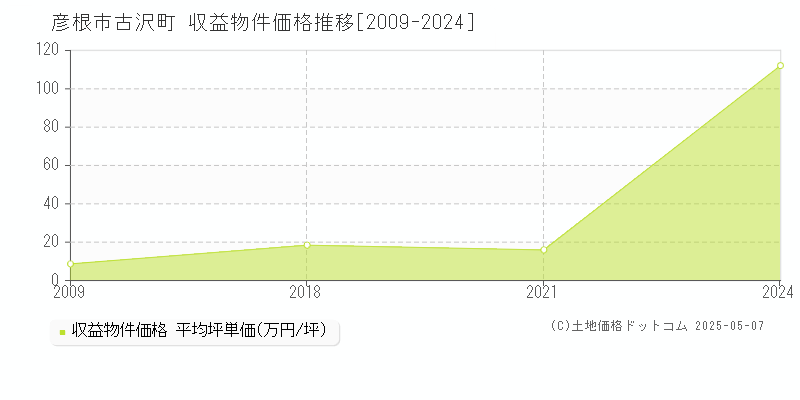 古沢町(彦根市)の収益物件価格推移グラフ(坪単価)[2009-2024年]
