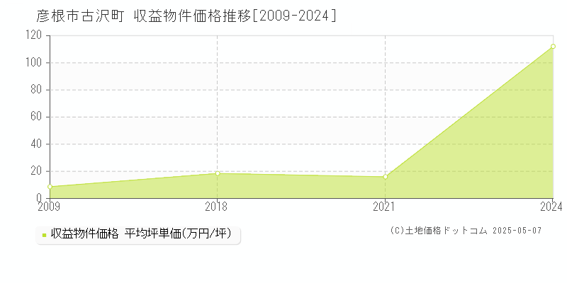 彦根市古沢町のアパート価格推移グラフ 