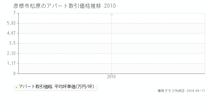 彦根市松原のアパート価格推移グラフ 