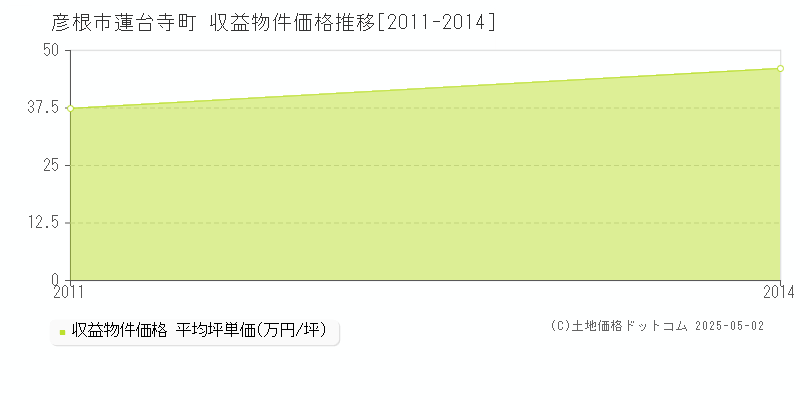 蓮台寺町(彦根市)の収益物件価格推移グラフ(坪単価)[2011-2014年]