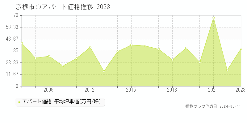 彦根市のアパート価格推移グラフ 