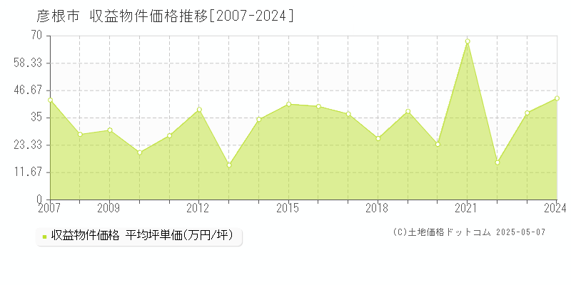彦根市(滋賀県)の収益物件価格推移グラフ(坪単価)[2007-2024年]