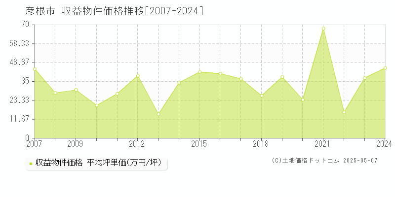 彦根市のアパート価格推移グラフ 