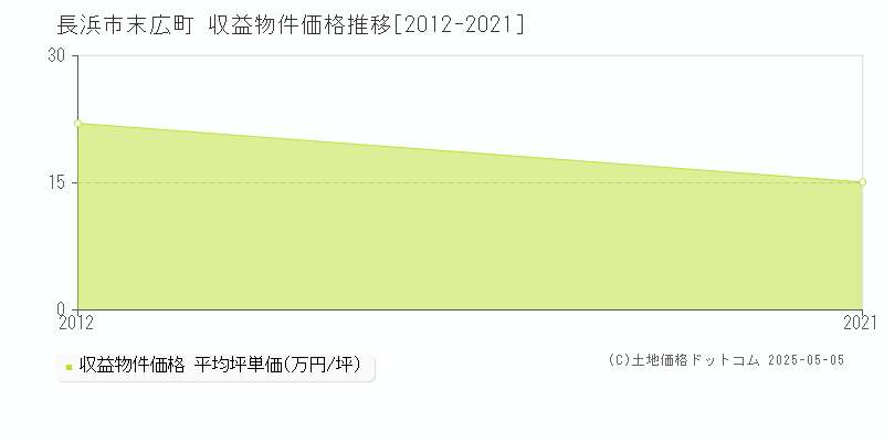末広町(長浜市)の収益物件価格推移グラフ(坪単価)[2012-2021年]