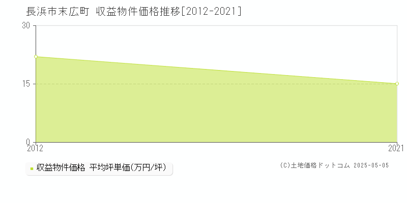 長浜市末広町のアパート価格推移グラフ 