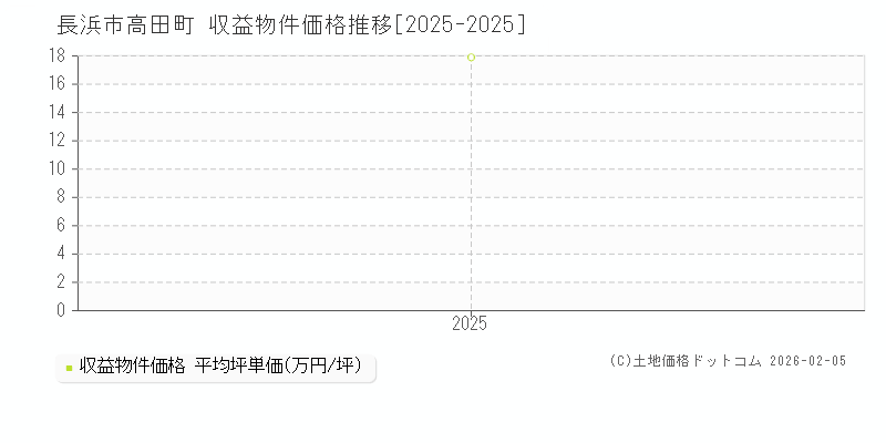 高田町(長浜市)の収益物件価格推移グラフ(坪単価)[2025-2025年]