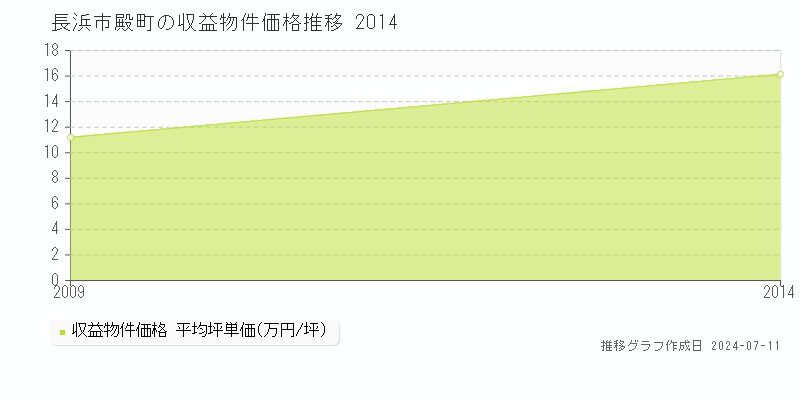 長浜市殿町のアパート取引価格推移グラフ 
