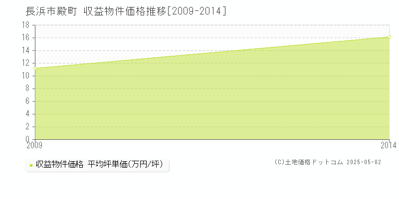 殿町(長浜市)の収益物件価格推移グラフ(坪単価)[2009-2014年]