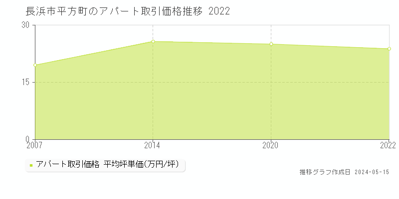 長浜市平方町のアパート取引価格推移グラフ 