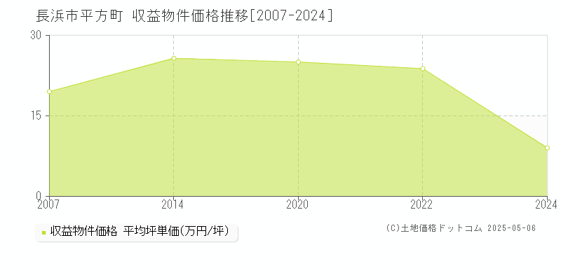 平方町(長浜市)の収益物件価格推移グラフ(坪単価)[2007-2024年]