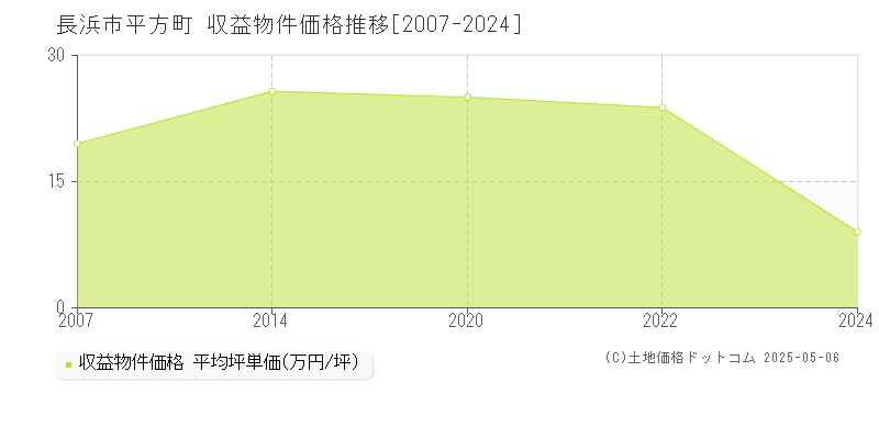 長浜市平方町のアパート取引価格推移グラフ 