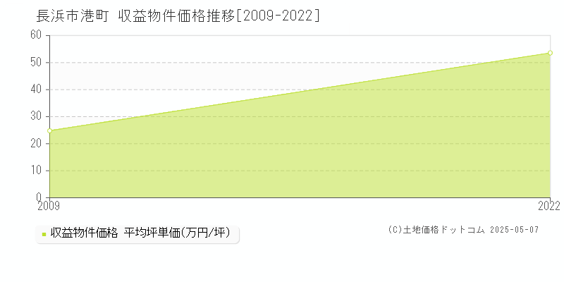 港町(長浜市)の収益物件価格推移グラフ(坪単価)[2009-2022年]