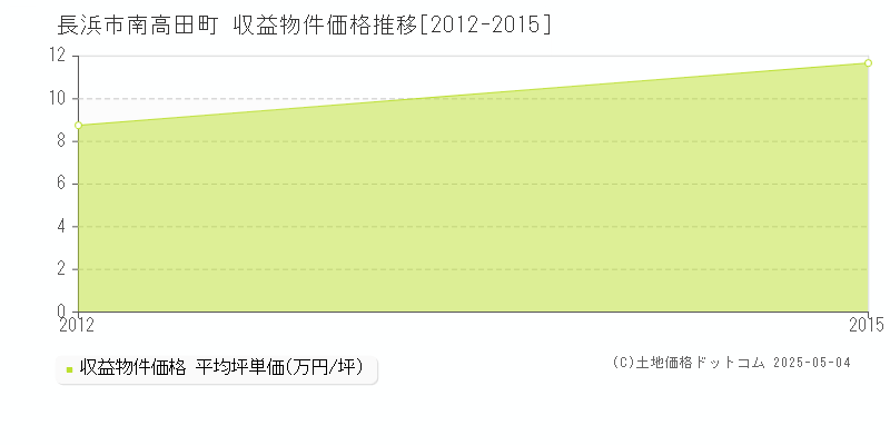 南高田町(長浜市)の収益物件価格推移グラフ(坪単価)[2012-2015年]