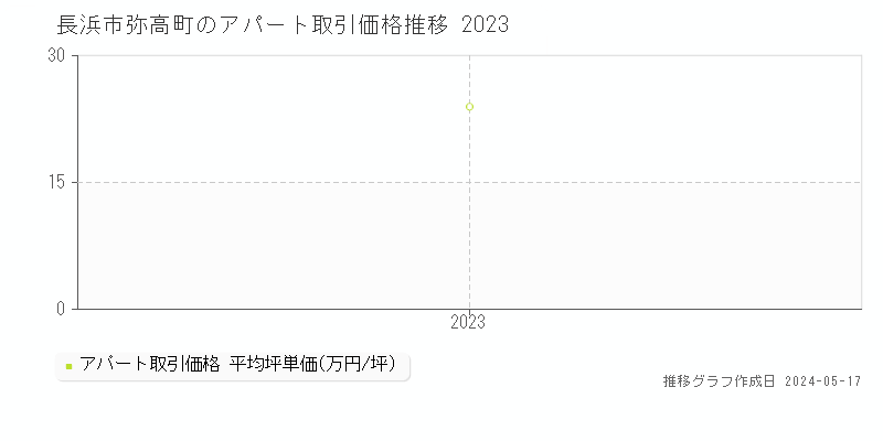 長浜市弥高町のアパート価格推移グラフ 