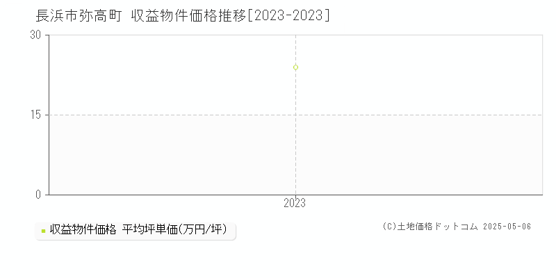 弥高町(長浜市)の収益物件価格推移グラフ(坪単価)[2023-2023年]