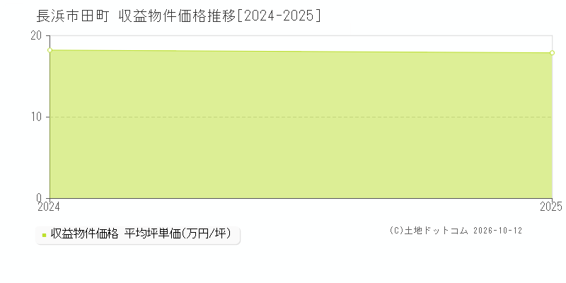 長浜市田町の収益物件価格推移グラフ(坪単価)[2024-2025年]