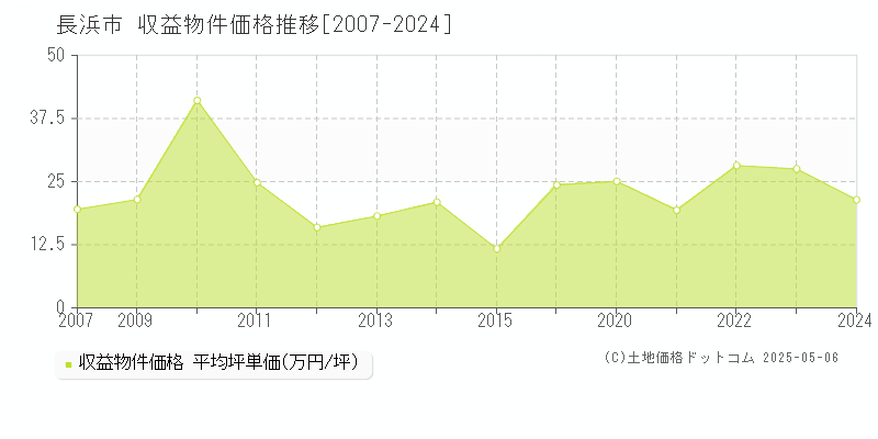 長浜市(滋賀県)の収益物件価格推移グラフ(坪単価)[2007-2024年]