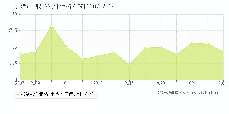 長浜市全域のアパート取引価格推移グラフ 