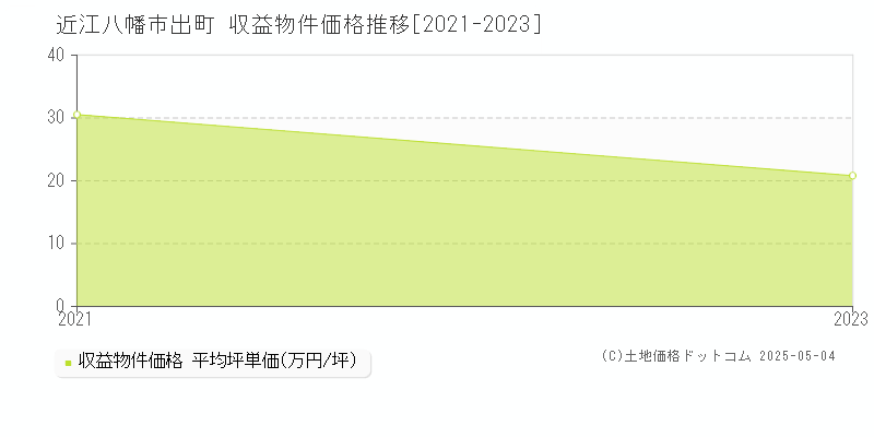 出町(近江八幡市)の収益物件価格推移グラフ(坪単価)[2021-2023年]