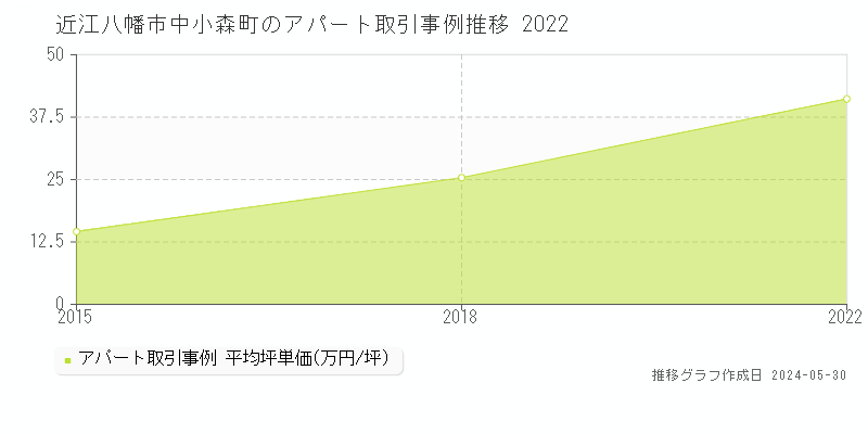 近江八幡市中小森町のアパート価格推移グラフ 