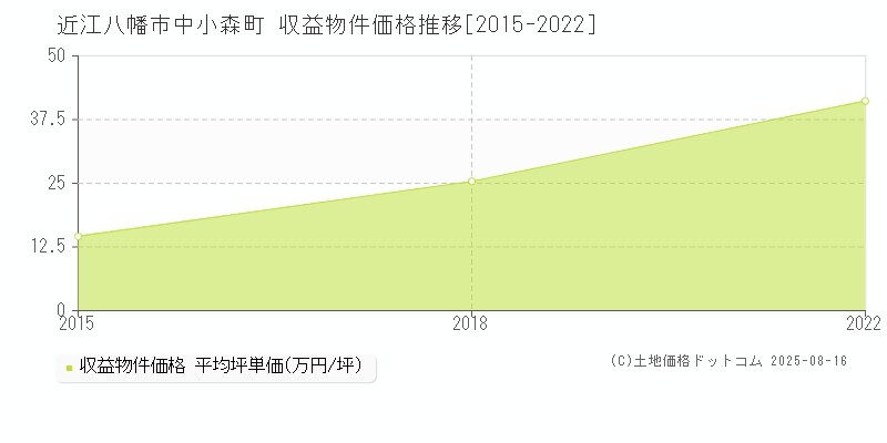 中小森町(近江八幡市)の収益物件価格推移グラフ(坪単価)[2015-2022年]