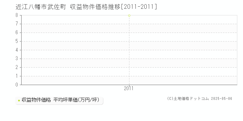 武佐町(近江八幡市)の収益物件価格推移グラフ(坪単価)[2011-2011年]