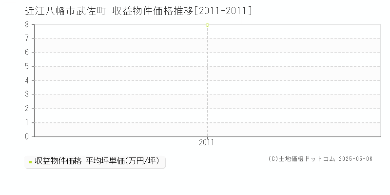 近江八幡市武佐町のアパート価格推移グラフ 