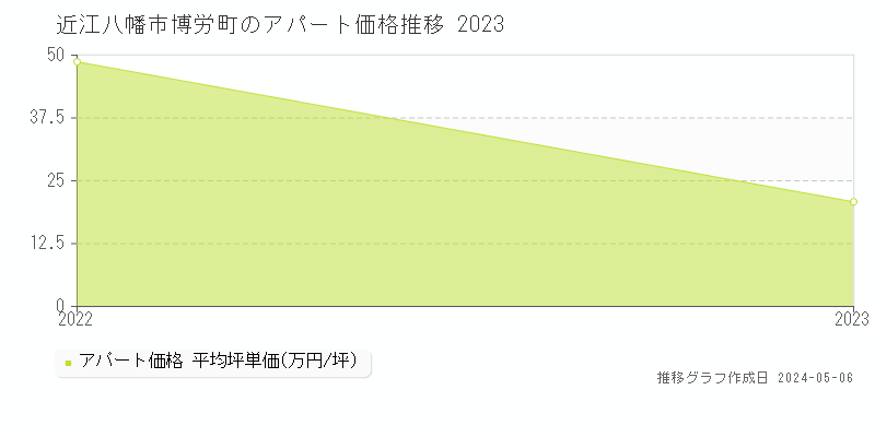 近江八幡市博労町のアパート価格推移グラフ 