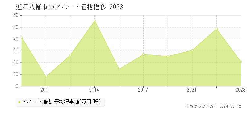 近江八幡市全域のアパート価格推移グラフ 