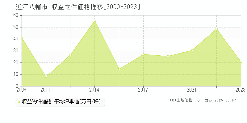 近江八幡市(滋賀県)の収益物件価格推移グラフ(坪単価)[2009-2023年]