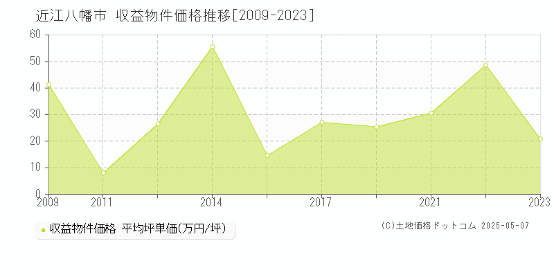 近江八幡市全域のアパート価格推移グラフ 