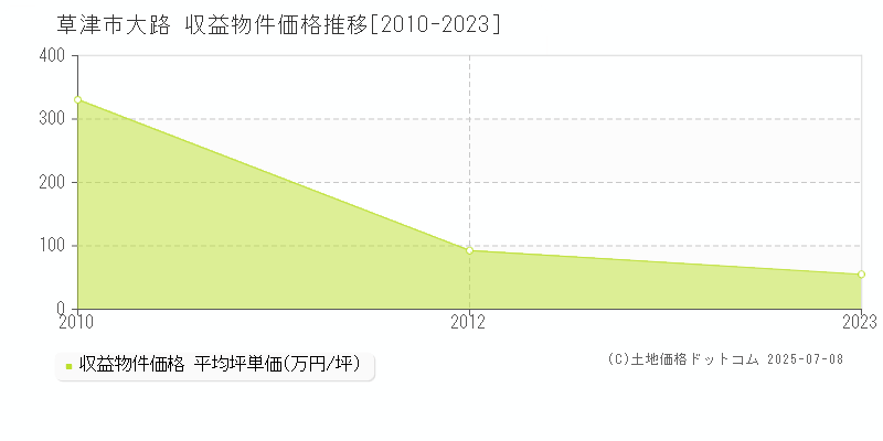 大路(草津市)の収益物件価格推移グラフ(坪単価)[2010-2023年]