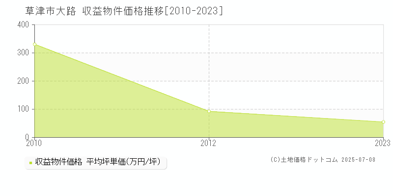 草津市大路のアパート価格推移グラフ 