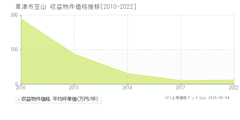 笠山(草津市)の収益物件価格推移グラフ(坪単価)[2010-2022年]