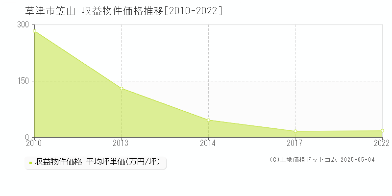 草津市笠山のアパート価格推移グラフ 