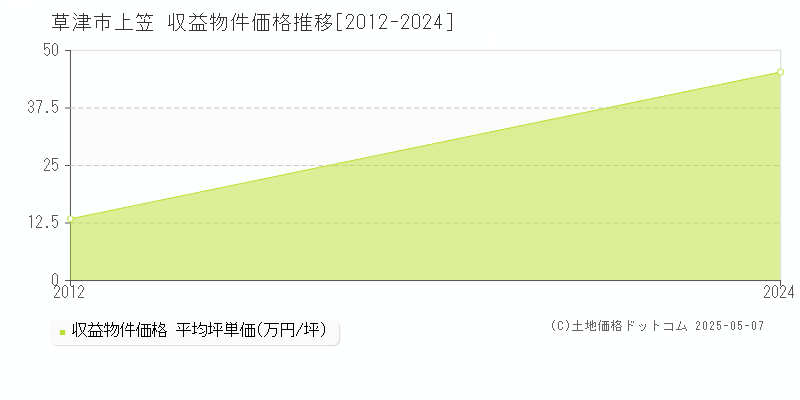 上笠(草津市)の収益物件価格推移グラフ(坪単価)[2012-2024年]