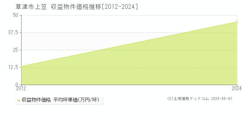 草津市上笠のアパート価格推移グラフ 