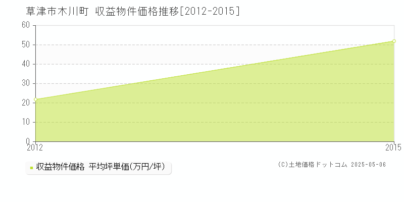 木川町(草津市)の収益物件価格推移グラフ(坪単価)[2012-2015年]